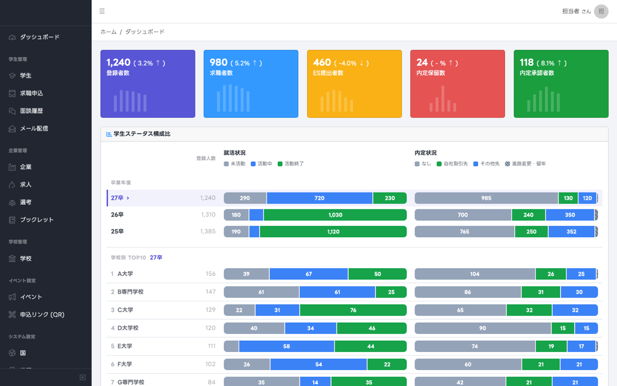 業務システムのダッシュボード。件数のカードと、状況の内訳を示す帯グラフ